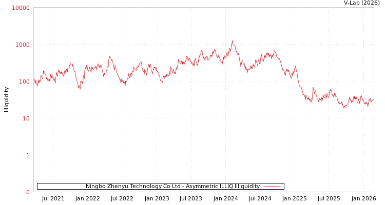 graph of Ningbo Zhenyu Technology Co Ltd ILLIQ-AMEM