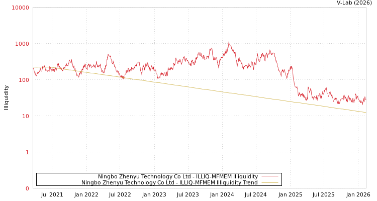 graph of Ningbo Zhenyu Technology Co Ltd ILLIQ-MFMEM