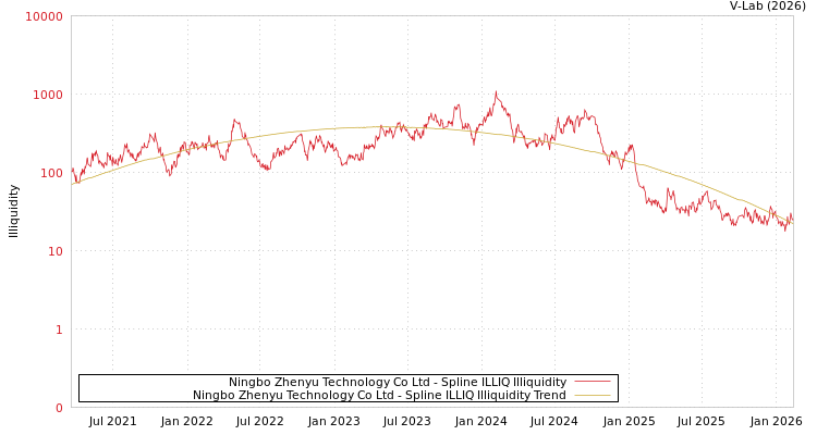 graph of Ningbo Zhenyu Technology Co Ltd ILLIQ-SMEM