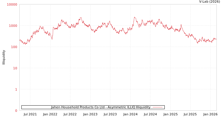 graph of Jahen Household Products Co Ltd ILLIQ-AMEM