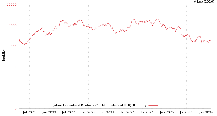 graph of Jahen Household Products Co Ltd ILLIQ-HIST