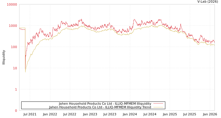 graph of Jahen Household Products Co Ltd ILLIQ-MFMEM
