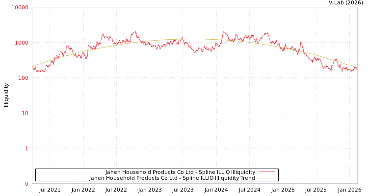 graph of Jahen Household Products Co Ltd ILLIQ-SMEM
