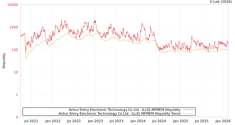 graph of Anhui Shiny Electronic Technology Co Ltd ILLIQ-MFMEM