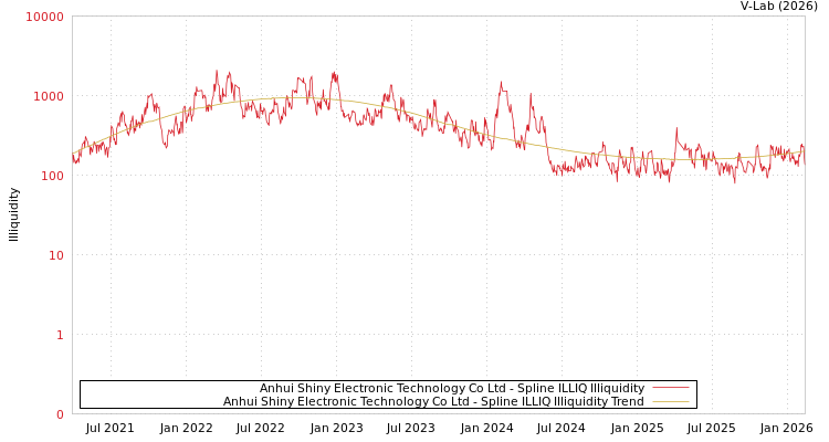 graph of Anhui Shiny Electronic Technology Co Ltd ILLIQ-SMEM