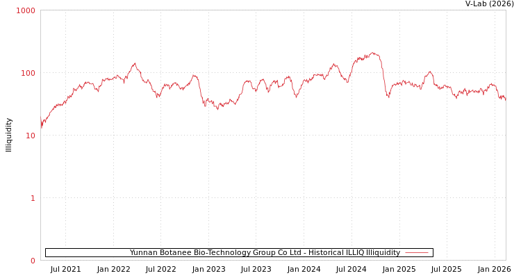 graph of Yunnan Botanee Bio-Technology Group Co Ltd ILLIQ-HIST