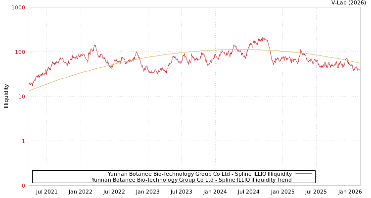 graph of Yunnan Botanee Bio-Technology Group Co Ltd ILLIQ-SMEM