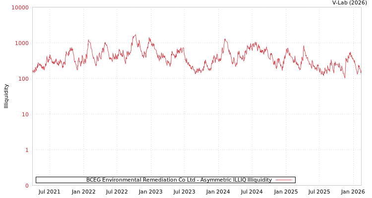 graph of BCEG Environmental Remediation Co Ltd ILLIQ-AMEM