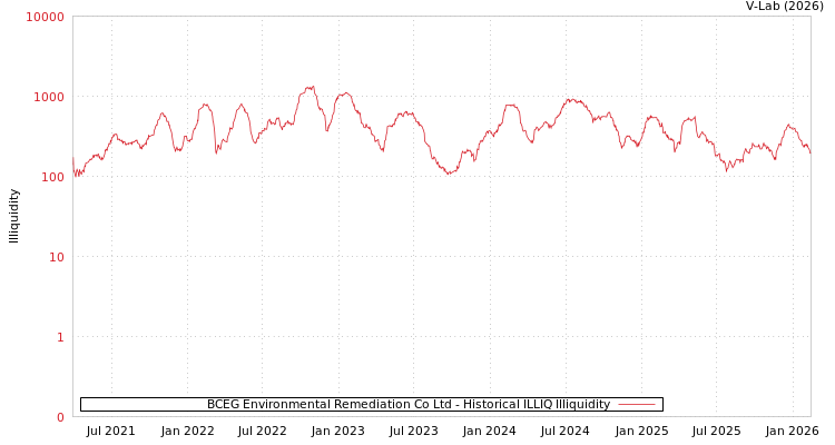 graph of BCEG Environmental Remediation Co Ltd ILLIQ-HIST