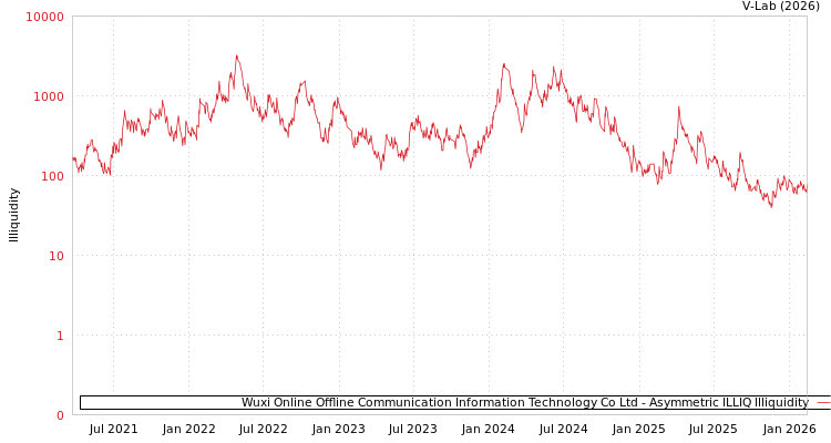 graph of Wuxi Online Offline Communication Information Technology Co Ltd ILLIQ-AMEM