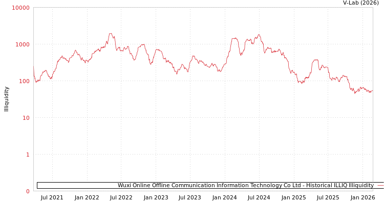 graph of Wuxi Online Offline Communication Information Technology Co Ltd ILLIQ-HIST