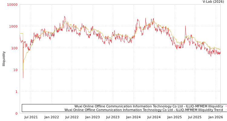 graph of Wuxi Online Offline Communication Information Technology Co Ltd ILLIQ-MFMEM