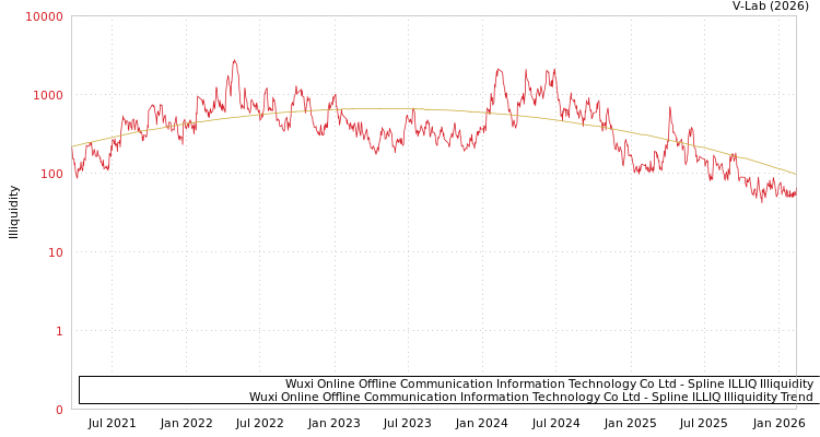 graph of Wuxi Online Offline Communication Information Technology Co Ltd ILLIQ-SMEM