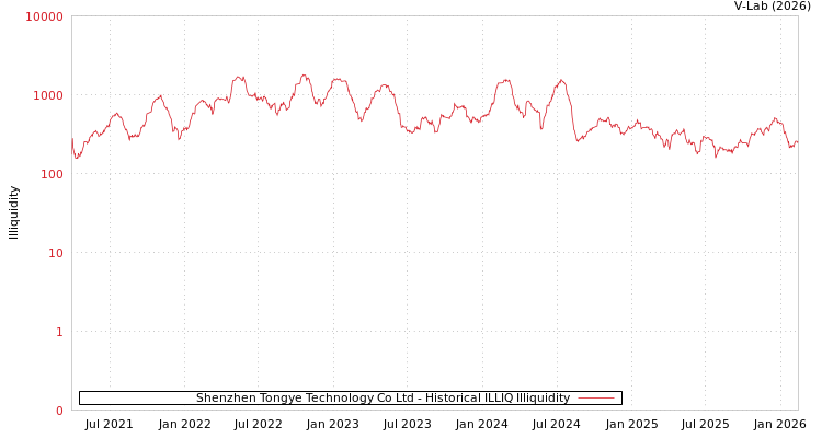 graph of Shenzhen Tongye Technology Co Ltd ILLIQ-HIST