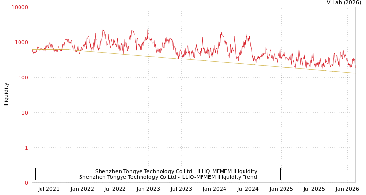 graph of Shenzhen Tongye Technology Co Ltd ILLIQ-MFMEM