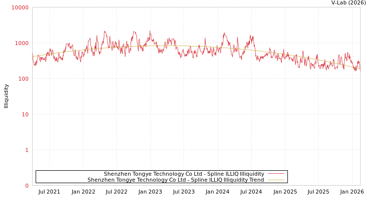 graph of Shenzhen Tongye Technology Co Ltd ILLIQ-SMEM