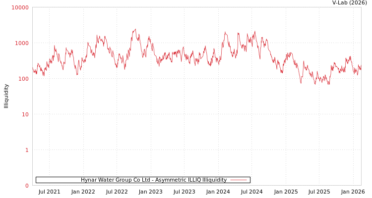 graph of Hynar Water Group Co Ltd ILLIQ-AMEM