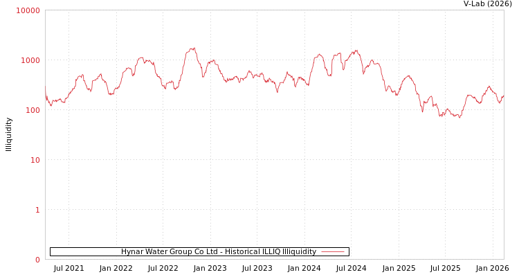 graph of Hynar Water Group Co Ltd ILLIQ-HIST
