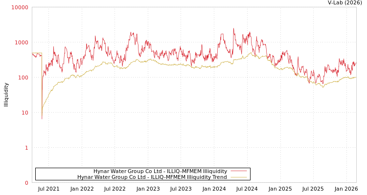 graph of Hynar Water Group Co Ltd ILLIQ-MFMEM