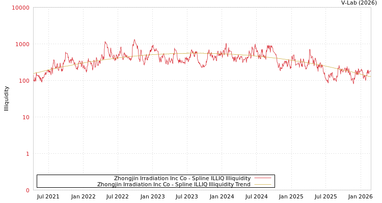 graph of Zhongjin Irradiation Inc Co ILLIQ-SMEM