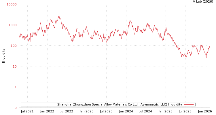 graph of Shanghai Zhongzhou Special Alloy Materials Co Ltd ILLIQ-AMEM