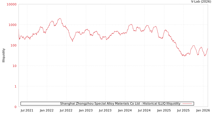 graph of Shanghai Zhongzhou Special Alloy Materials Co Ltd ILLIQ-HIST