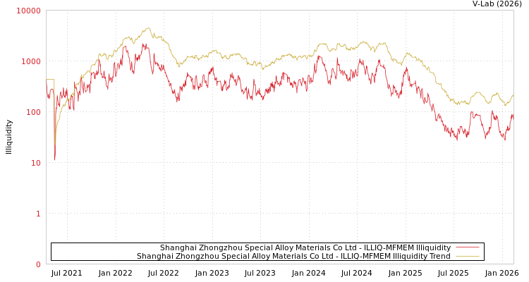 graph of Shanghai Zhongzhou Special Alloy Materials Co Ltd ILLIQ-MFMEM
