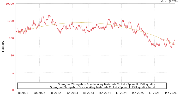 graph of Shanghai Zhongzhou Special Alloy Materials Co Ltd ILLIQ-SMEM