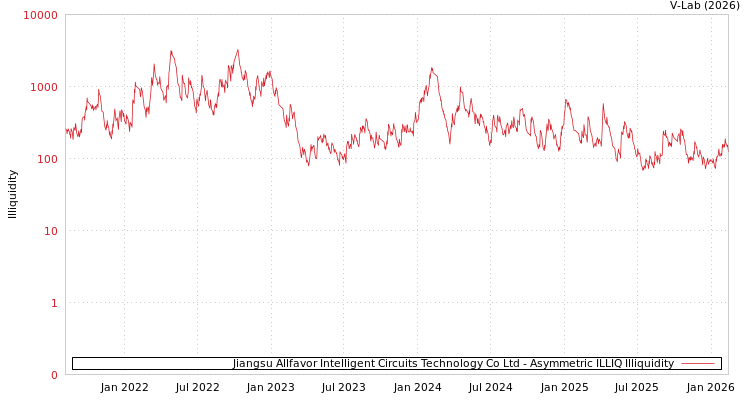 graph of Jiangsu Allfavor Intelligent Circuits Technology Co Ltd ILLIQ-AMEM