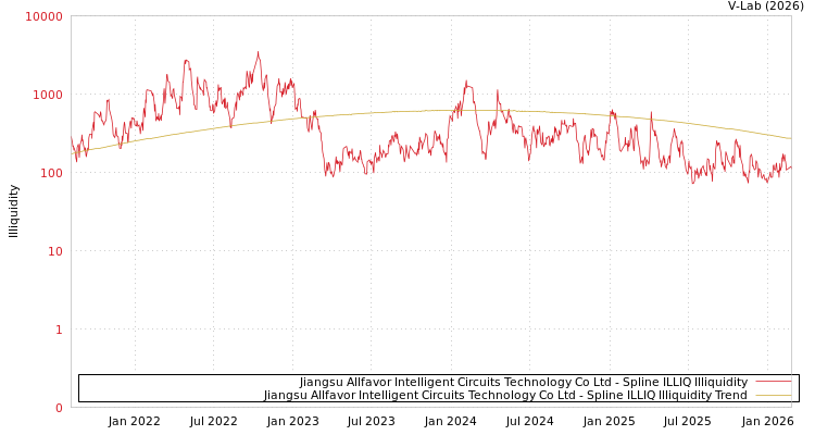 graph of Jiangsu Allfavor Intelligent Circuits Technology Co Ltd ILLIQ-SMEM