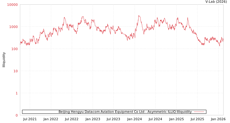 graph of Beijing Hengyu Datacom Aviation Equipment Co Ltd ILLIQ-AMEM