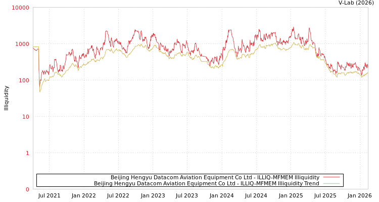 graph of Beijing Hengyu Datacom Aviation Equipment Co Ltd ILLIQ-MFMEM