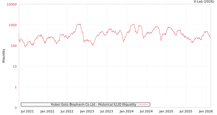 graph of Hubei Goto Biopharm Co Ltd ILLIQ-HIST