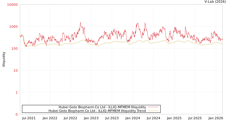 graph of Hubei Goto Biopharm Co Ltd ILLIQ-MFMEM
