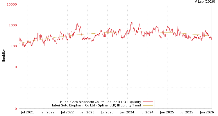 graph of Hubei Goto Biopharm Co Ltd ILLIQ-SMEM
