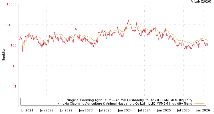 graph of Ningxia Xiaoming Agriculture & Animal Husbandry Co Ltd ILLIQ-MFMEM