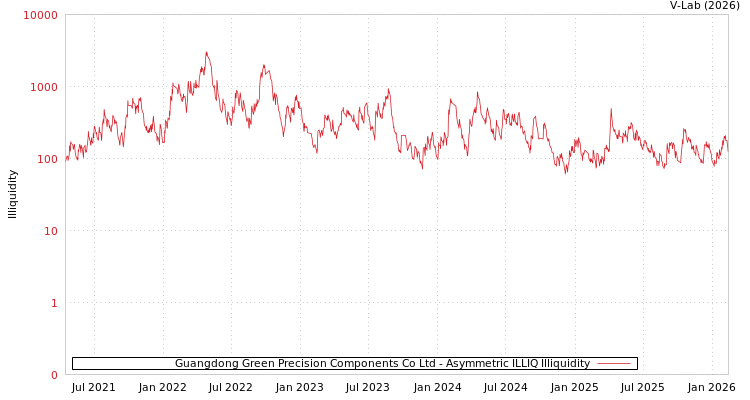 graph of Guangdong Green Precision Components Co Ltd ILLIQ-AMEM