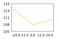Impact of return on liquidity tomorrow