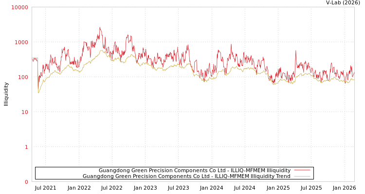 graph of Guangdong Green Precision Components Co Ltd ILLIQ-MFMEM