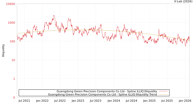 graph of Guangdong Green Precision Components Co Ltd ILLIQ-SMEM