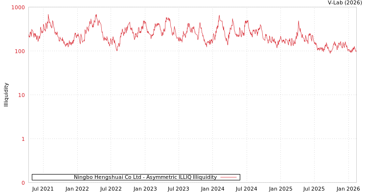 graph of Ningbo Hengshuai Co Ltd ILLIQ-AMEM