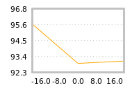 Impact of return on liquidity tomorrow