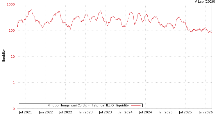 graph of Ningbo Hengshuai Co Ltd ILLIQ-HIST