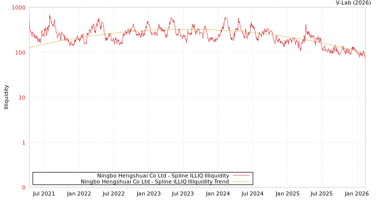graph of Ningbo Hengshuai Co Ltd ILLIQ-SMEM