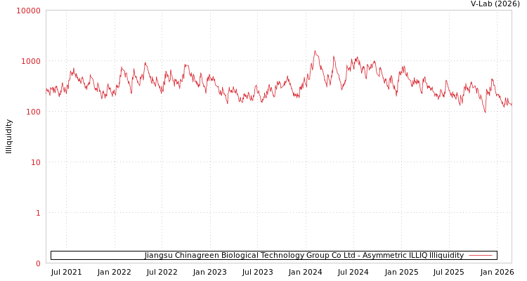 graph of Jiangsu Chinagreen Biological Technology Group Co Ltd ILLIQ-AMEM