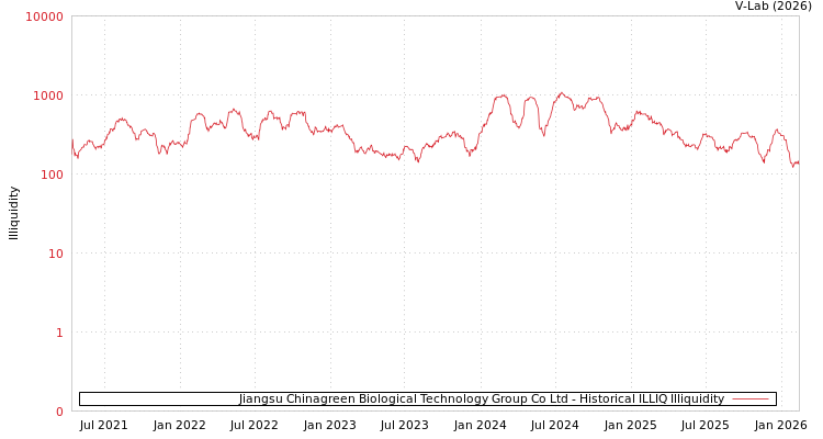 graph of Jiangsu Chinagreen Biological Technology Group Co Ltd ILLIQ-HIST