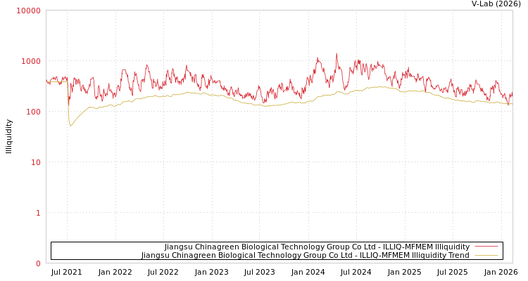 graph of Jiangsu Chinagreen Biological Technology Group Co Ltd ILLIQ-MFMEM