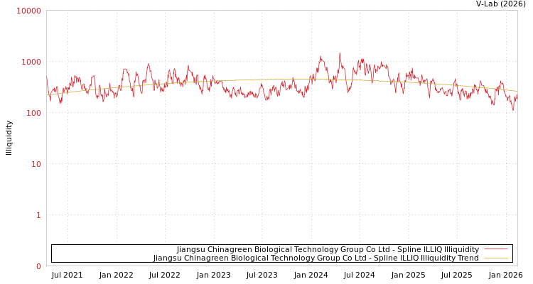 graph of Jiangsu Chinagreen Biological Technology Group Co Ltd ILLIQ-SMEM