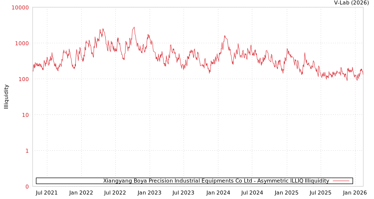 graph of Xiangyang Boya Precision Industrial Equipments Co Ltd ILLIQ-AMEM