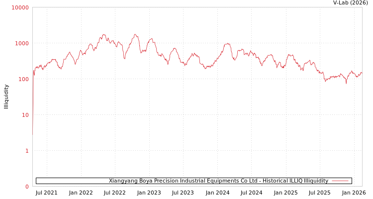 graph of Xiangyang Boya Precision Industrial Equipments Co Ltd ILLIQ-HIST